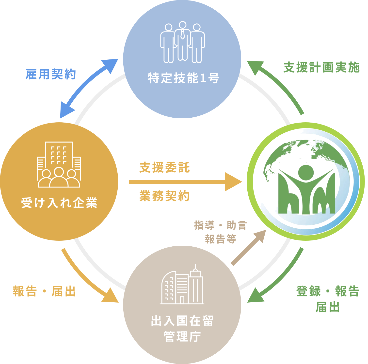 HTM協同組合の登録支援機関としての役割